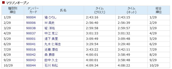 下関海響マラソン　芸能人　順位